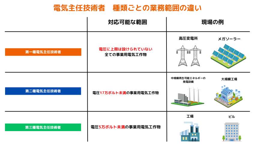 電気主任技術者　種類ごとの作業範囲の違い