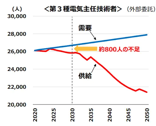 第三種電気主任技術者の需要