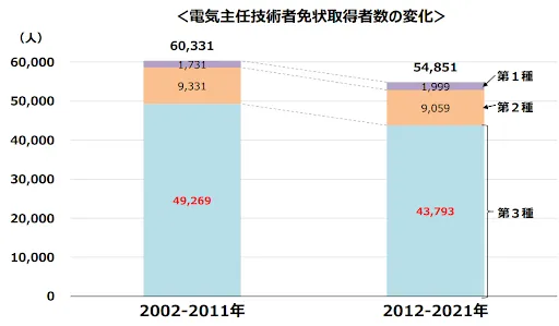 電気主任技術者免状取得者の変化