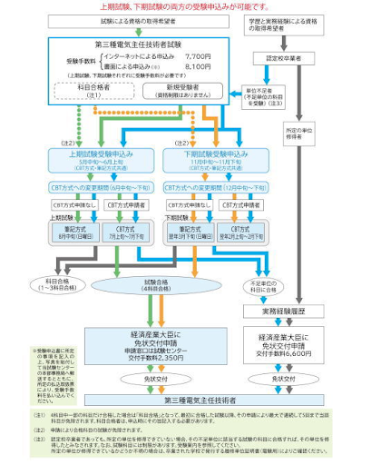 電験三種の免除を受けるまでの流れ 